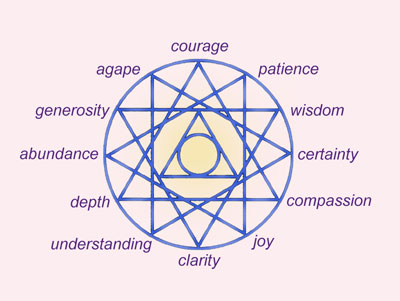 The Emissary Wheel with Attributes